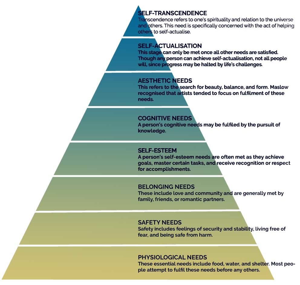 Maslow's hierarchy of needs
