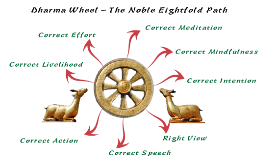 Dharma Wheel the noble eightfold path