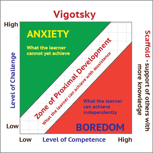 Vygotsky - Zone of Proximal Development